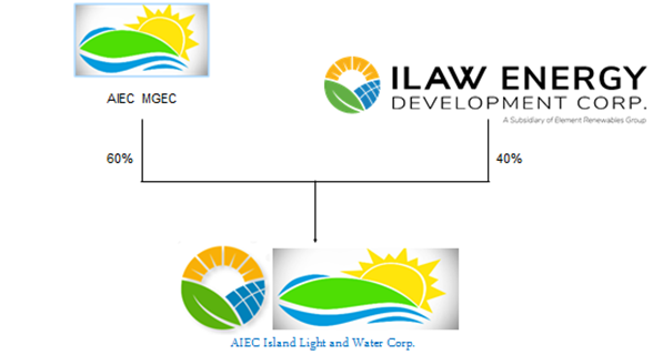 ilaw-chart